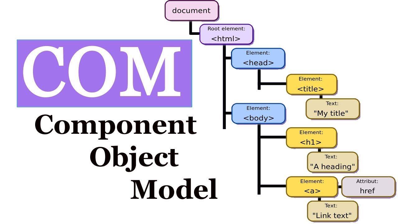 com, component, object, model, 